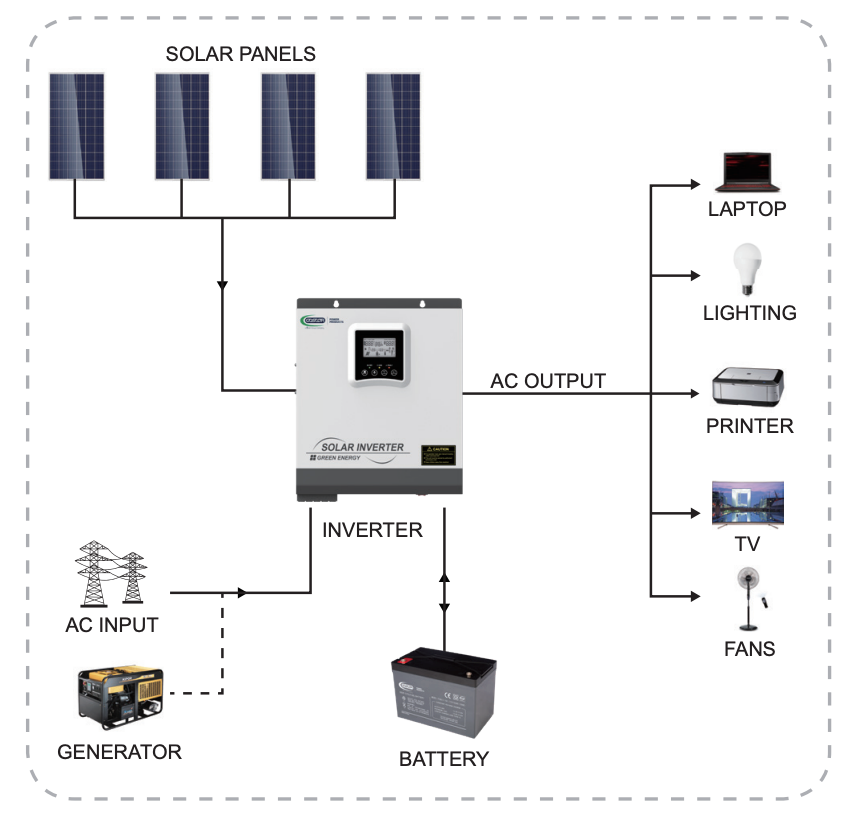 How To Use An Inverter To Power Your House at Gloria Watts blog